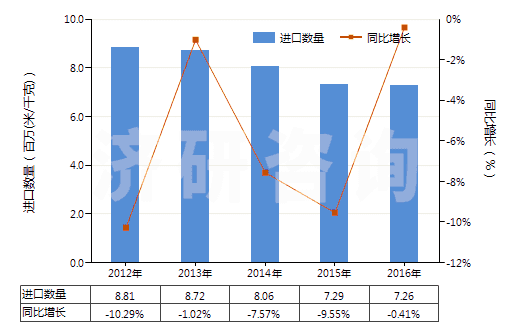 2012-2016年中國染色的其他人纖長絲機織物(按重量計其他人造纖維長絲,扁條含量≥85%)(HS54082290)進口量及增速統(tǒng)計 2012-2016年中國染色的其他人纖長絲機織物(按重量計其他人造纖維長絲,扁條含量≥85%)(HS54082290)進口量及增速統(tǒng)計